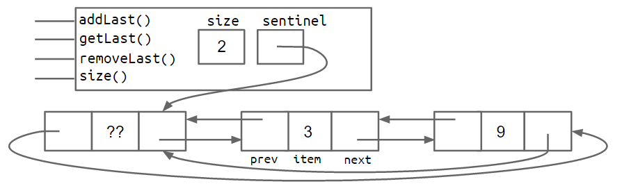 dllist_circular_sentinel_size_2.png