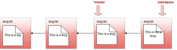 切换到master